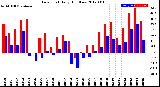 Milwaukee Weather Dew Point<br>Daily High/Low