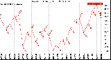 Milwaukee Weather Dew Point<br>Daily High