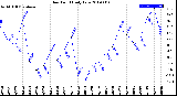 Milwaukee Weather Dew Point<br>Daily Low