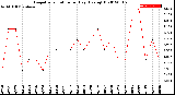 Milwaukee Weather Evapotranspiration<br>per Day (Ozs sq/ft)