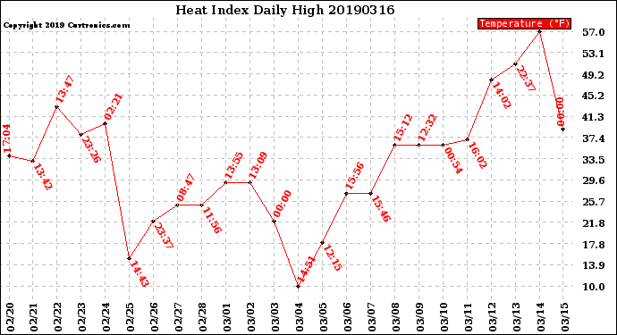 Milwaukee Weather Heat Index<br>Daily High