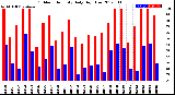 Milwaukee Weather Outdoor Humidity<br>Daily High/Low