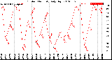 Milwaukee Weather Outdoor Humidity<br>Daily High