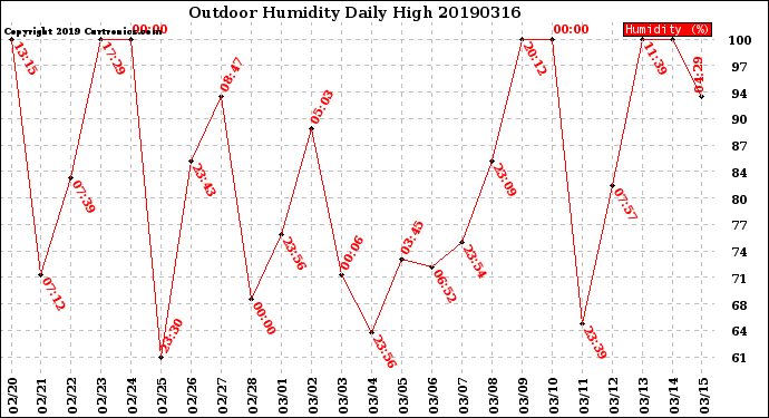 Milwaukee Weather Outdoor Humidity<br>Daily High