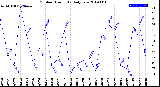 Milwaukee Weather Outdoor Humidity<br>Daily Low