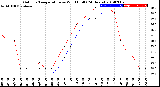 Milwaukee Weather Outdoor Temperature<br>vs Wind Chill<br>(24 Hours)