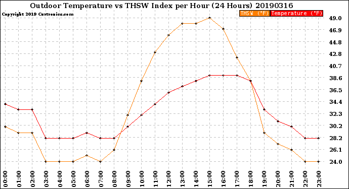 Milwaukee Weather Outdoor Temperature<br>vs THSW Index<br>per Hour<br>(24 Hours)