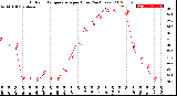 Milwaukee Weather Outdoor Temperature<br>per Hour<br>(24 Hours)