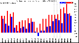 Milwaukee Weather Outdoor Temperature<br>Daily High/Low