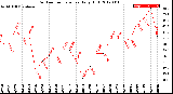 Milwaukee Weather Outdoor Temperature<br>Daily High