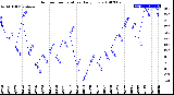 Milwaukee Weather Outdoor Temperature<br>Daily Low