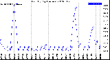 Milwaukee Weather Rain<br>By Day<br>(Inches)