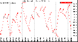 Milwaukee Weather Solar Radiation<br>Daily