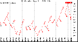 Milwaukee Weather THSW Index<br>Daily High