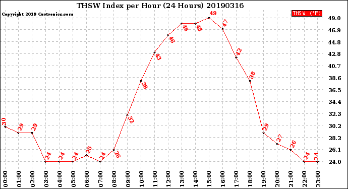 Milwaukee Weather THSW Index<br>per Hour<br>(24 Hours)