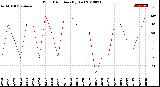 Milwaukee Weather Wind Direction<br>(By Day)