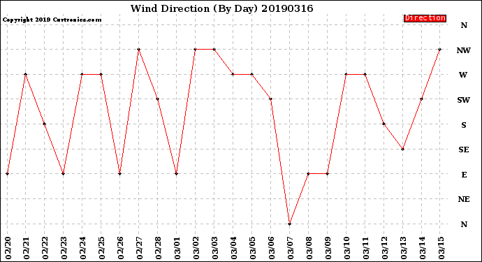 Milwaukee Weather Wind Direction<br>(By Day)