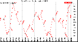 Milwaukee Weather Wind Speed<br>Daily High