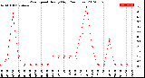 Milwaukee Weather Wind Speed<br>Hourly High<br>(24 Hours)