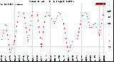 Milwaukee Weather Wind Direction<br>Daily High