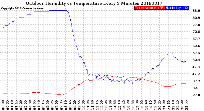 Milwaukee Weather Outdoor Humidity<br>vs Temperature<br>Every 5 Minutes