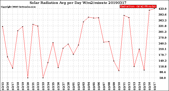 Milwaukee Weather Solar Radiation<br>Avg per Day W/m2/minute