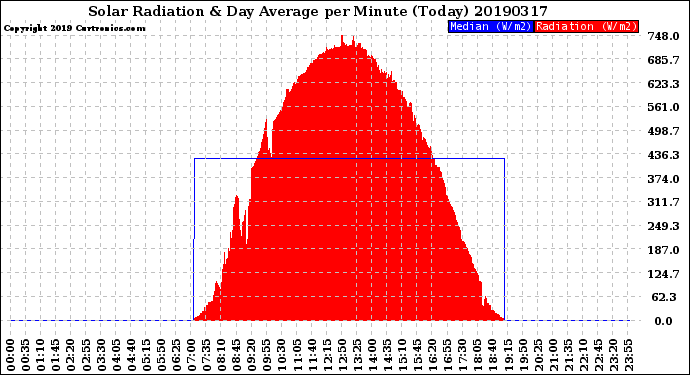 Milwaukee Weather Solar Radiation<br>& Day Average<br>per Minute<br>(Today)