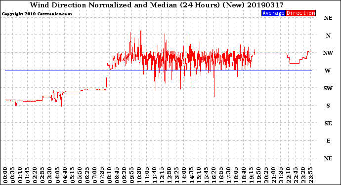 Milwaukee Weather Wind Direction<br>Normalized and Median<br>(24 Hours) (New)