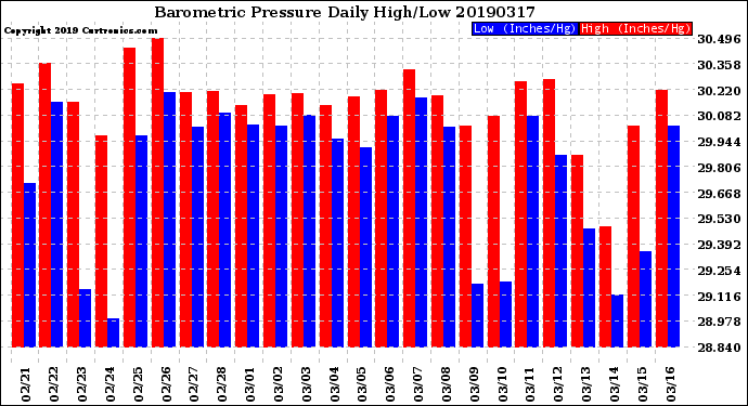 Milwaukee Weather Barometric Pressure<br>Daily High/Low