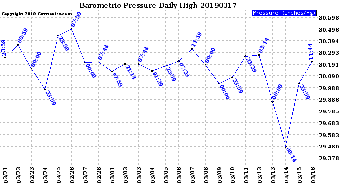 Milwaukee Weather Barometric Pressure<br>Daily High