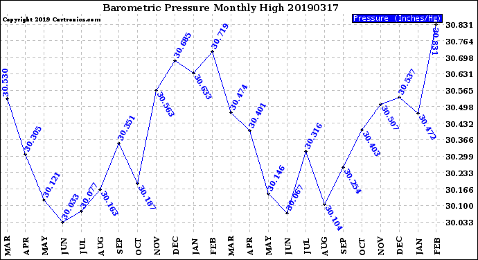 Milwaukee Weather Barometric Pressure<br>Monthly High