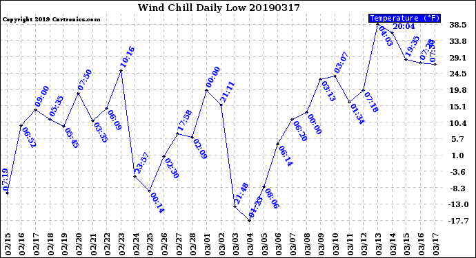 Milwaukee Weather Wind Chill<br>Daily Low