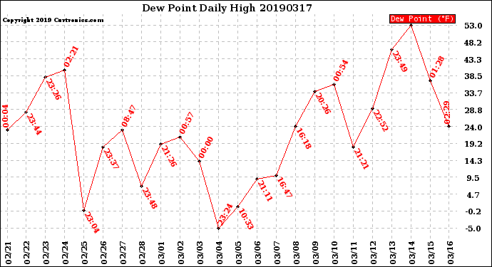 Milwaukee Weather Dew Point<br>Daily High