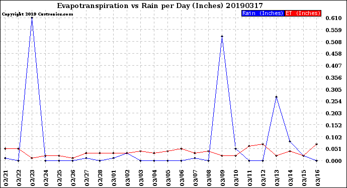 Milwaukee Weather Evapotranspiration<br>vs Rain per Day<br>(Inches)