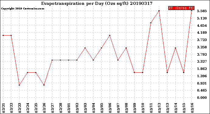 Milwaukee Weather Evapotranspiration<br>per Day (Ozs sq/ft)