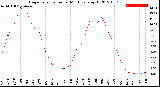 Milwaukee Weather Evapotranspiration<br>per Month (qts sq/ft)