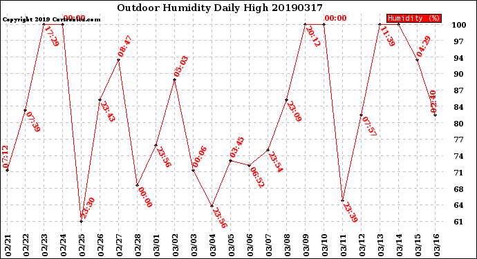 Milwaukee Weather Outdoor Humidity<br>Daily High