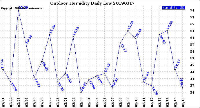 Milwaukee Weather Outdoor Humidity<br>Daily Low