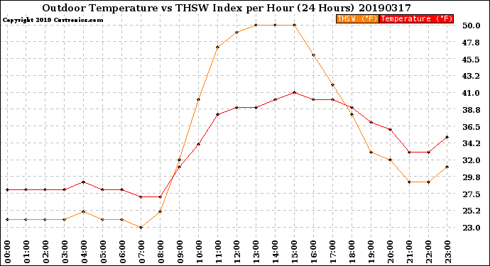 Milwaukee Weather Outdoor Temperature<br>vs THSW Index<br>per Hour<br>(24 Hours)