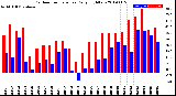 Milwaukee Weather Outdoor Temperature<br>Daily High/Low