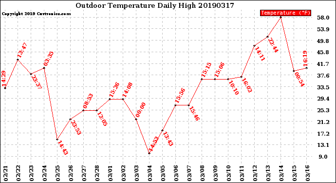 Milwaukee Weather Outdoor Temperature<br>Daily High