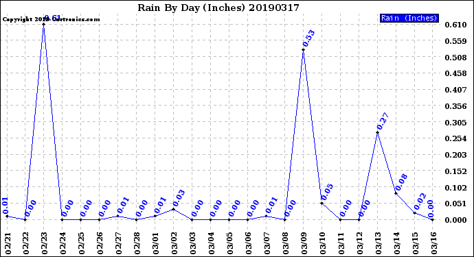 Milwaukee Weather Rain<br>By Day<br>(Inches)