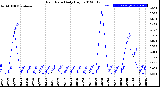 Milwaukee Weather Rain Rate<br>Daily High