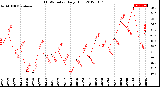 Milwaukee Weather THSW Index<br>Daily High