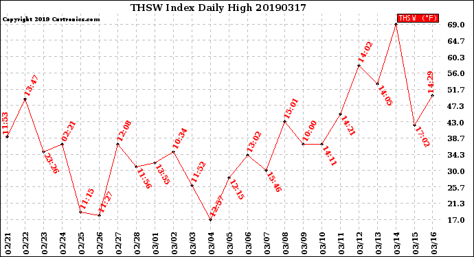 Milwaukee Weather THSW Index<br>Daily High