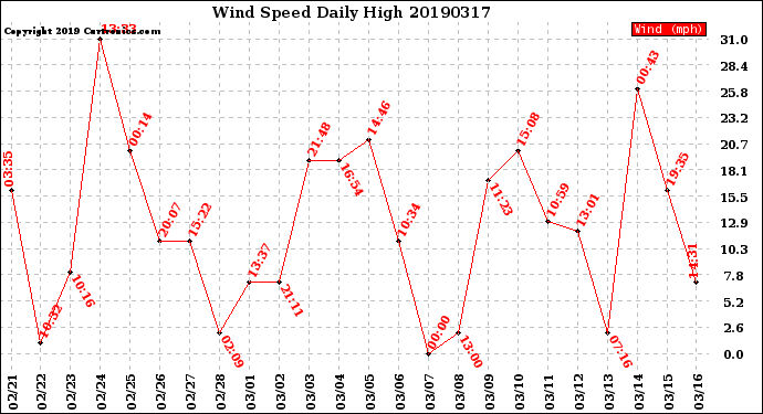 Milwaukee Weather Wind Speed<br>Daily High