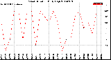 Milwaukee Weather Wind Direction<br>Daily High