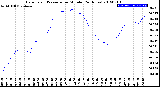 Milwaukee Weather Barometric Pressure<br>per Minute<br>(24 Hours)