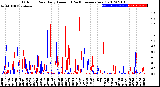 Milwaukee Weather Outdoor Rain<br>Daily Amount<br>(Past/Previous Year)