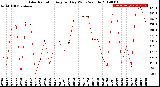 Milwaukee Weather Solar Radiation<br>Avg per Day W/m2/minute